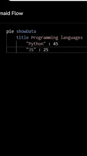 🥧 Create a Pie Chart in Markdown with Mermaid! 🎯