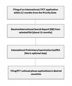 14. PCT National Phase application in India -