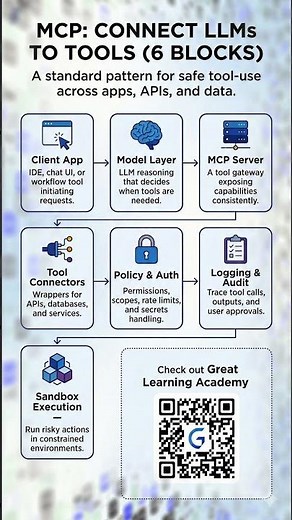 MCP Explained | 6 Blocks to Connect LLMs to Real Tools