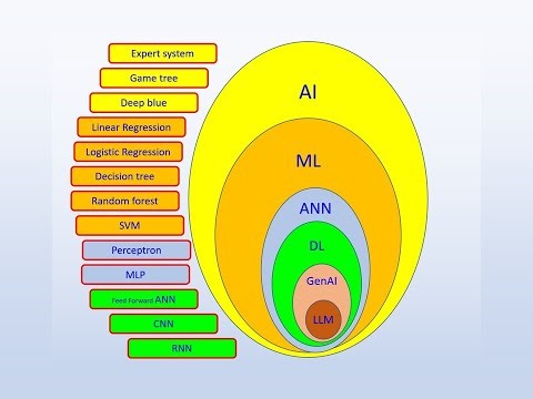 AI and ML, Part 6- Perceptron is at the heart of modern AI!