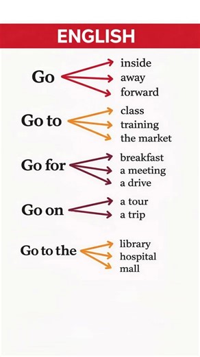 Mastering “Go” in English – Clear Rules & Examples! #english