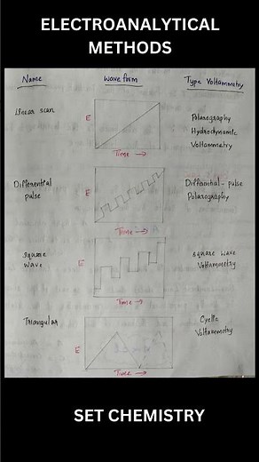 #Electroanalyticalmethods#Cyclicvoltammetry#biamperometry#coulometry#polarography#chemistry#set#net