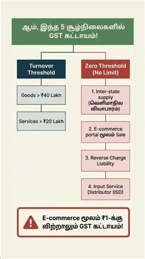 GST Registration Limit Explained | ₹40 Lakh / ₹20 Lakh Rule | GST Tamil