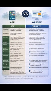 App vs Website — Understanding the Difference In today’s digital landscape, businesses and users interact through both mobile applications and websites. While apps are software programs installed directly on a device and often provide high performance, offline capabilities, and push notifications, websites are browser-based platforms that offer universal accessibility, easier maintenance, and lower initial development costs. Choosing between an app and a website depends on your business goals, t