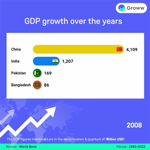 1.9K views · 60 reactions | The Gross Domestic Product (GDP) is an indicator of the country's economic performance.  Let's have a look at how India and some of our closest neighbours have performed over the years. 樂 According to you, what was the biggest boost to India’s GDP growth?  | Groww | Facebook