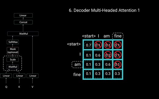 用一个视频解剖Transformer
