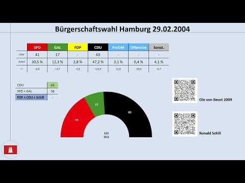 Hamburg 2004: The dramatic fall of the Schill Party and the merciless judge Ronald Schill