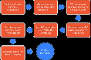 How to Process a Purchase Order
