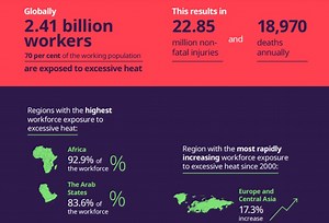 More than 70% of the global workforce is at risk from severe heat – report