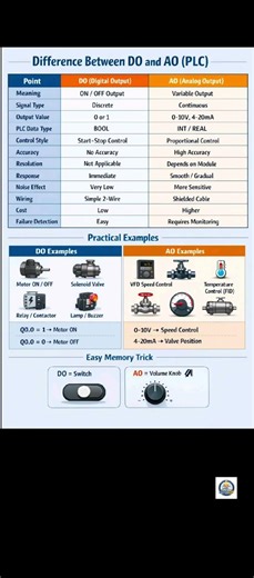 difference Between digital Output & analog output #electrical