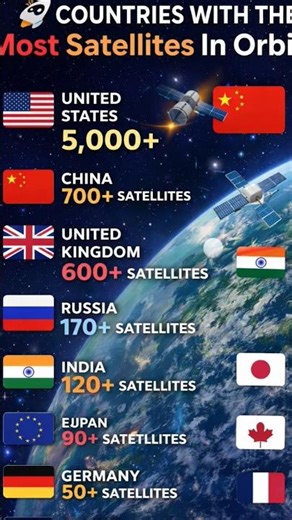 countries with the most satellites in the orbit #country #army #power #shorts