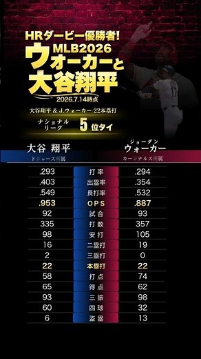 MLB2026HRダービー優勝者！J.ウォーカー&大谷翔平