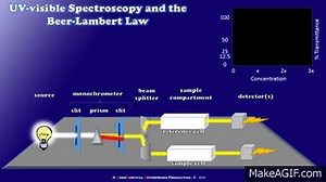 How a Simple UV-visible Spectrophotometer Works on Make a GIF