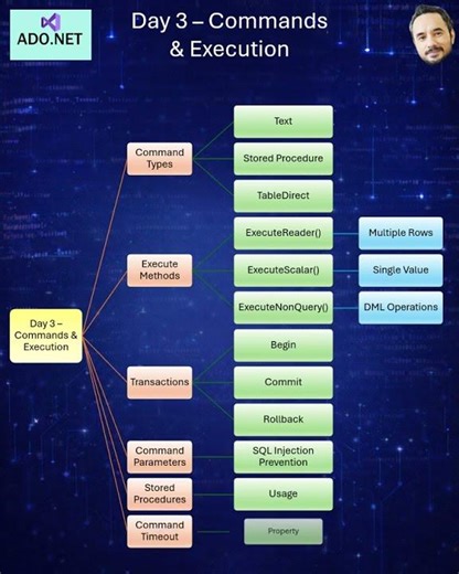 ADO .NET Interview Roadmap 2026