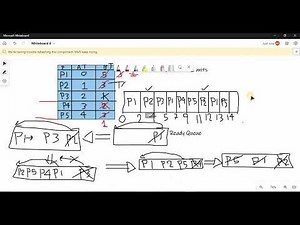 CPU Scheduling Algorithms - Round Robin (RR)
