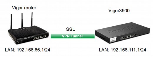 SSL VPN between DrayOS Router and Vigor3900/2960