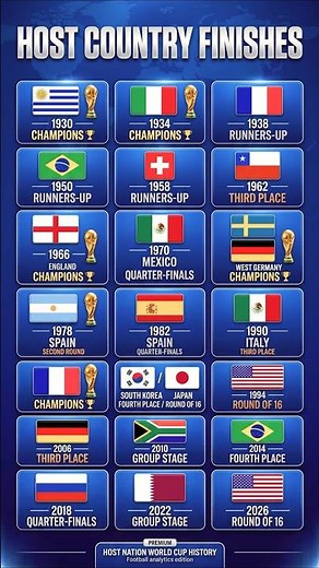 Performance of host nations in the FIFA World Cup!🏆⚽️ #fifa