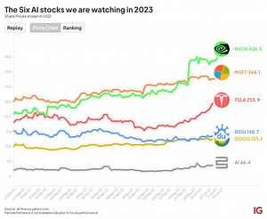 What is happening in the world of AI stocks? 💻 We look at the big names and their growth... | IG