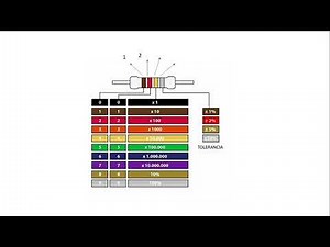 ¿Qué es y cómo calcular el valor de una resistencia con el código de colores?
