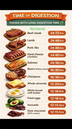 How Long Does Food Take to Digest? ⏳Digestion Time: Fast vs Slow Foods 👀🌿 #shorts