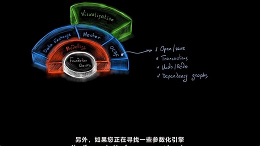 【中英文字幕】Lesson 8： OpenCascade modules ：