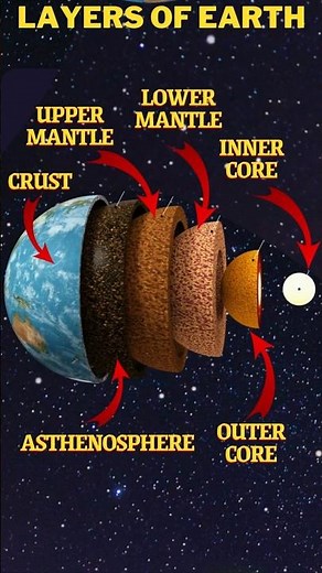 Layers of the Earth 🌎 | Crust, Mantle & Core Explained #shorts