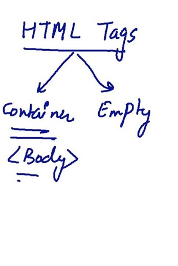 HTML Tags #coding #cpp #cse #csharp #css #c #java #dotnet #htmltags #html5 #python #easycode #dhtml