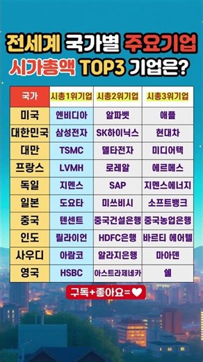 전세계 국가별📈 주요기업 시가총액 TOP3 대표 기업은? #전세계 #국가순위 #기업순위 #세계경제
