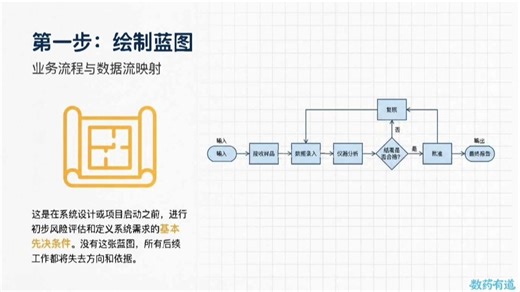 7. 制药行业计算机化系统合规深度拆解：从业务流映射到保留策略的“四步合规模型”