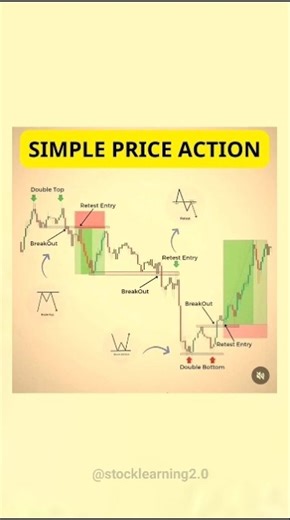 ♻️ Simple Multiple Price Action 📊 price action trading strategies #candlestick #trading
