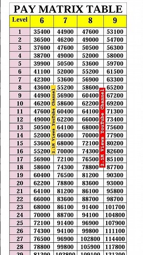 Pay Matrix Table Pay Level 6 to 9 #paymatrix #paylevel #cgemployee #cg #cgnews #7thpay #7th #govt
