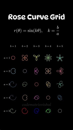 Rose Curve Pattern in Polar Coordinates | r(θ)=sin(kθ) Mathematical Visualization #math #shorts