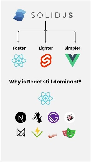 SolidJS runs 6x faster than React. Almost nobody uses it.