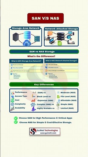 SAN vs NAS Explained | Storage Comparison Made Easy