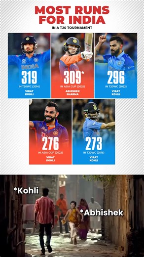 317K views · 7.6K reactions | Abhishek is here to carry on the legacy of King Kohli #AbhishekSharma #cricket #cricketreels #teamindia #indvssl #viratkohli #AsiaCup2025 | Sportskeeda Cricket | Facebook