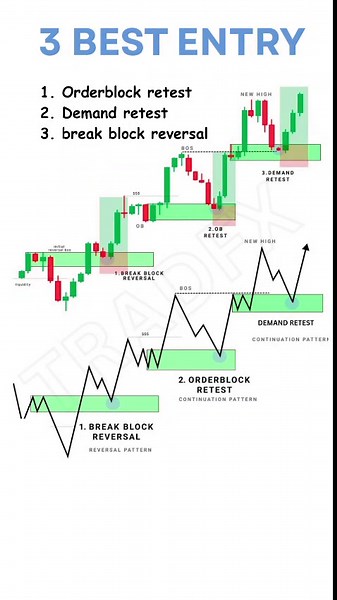 Trading Entries #Tradfx #Orderblock #demandandsupply #tradingcommunity #tradinganalysis #tradingstrategies #Commodities