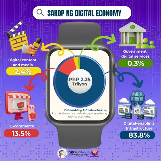 2024 Philippine Digital Economy Satellite Account Ang pambansang Digital Economy ay nakapagtala ng halagang 2.25 trilyon noong 2024, katumbas ng 8.5% ng Gross Domestic Product ng bansa. Para sa karagdagang impormasyon hinggil sa 2024 Philippine Digital Economy Satellite Account, bisitahin ang: https://psa.gov.ph/statistics/digital-economy | Philippine Statistics Authority
