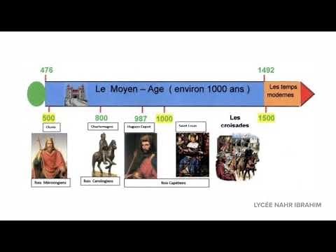 H1 - La frise chronologique