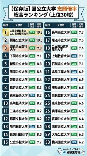 国公立大 倍率TOP30 #勉強垢 引用：文部科学省