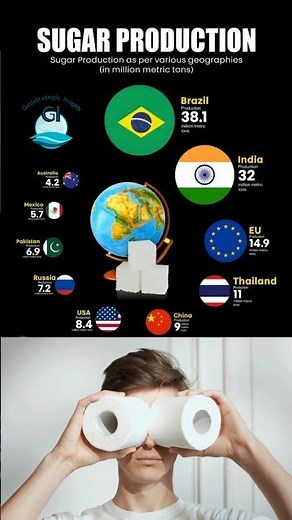 Global Sugar Production 2025 | Top Sugar Producing Countries #sugar