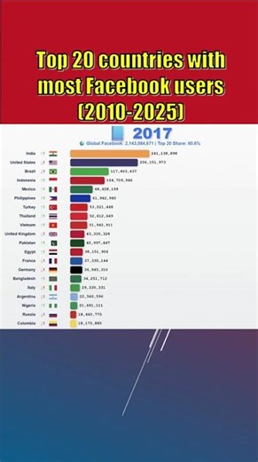 Facebook Users by Country (2010–2025) – Top 20 Timelapse