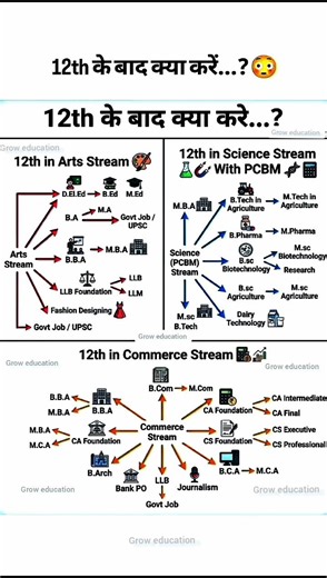 12th ke baad kya kare।। 12th ke baad konsa course kare #shorts