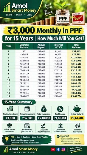 ₹3,000 Monthly in PPF for 15 Years | How Much Will You Get? | PPF Calculator