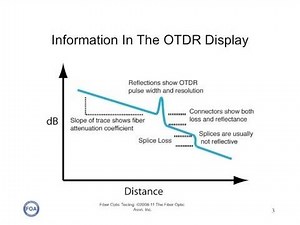 OTDR技术科普教程FOA