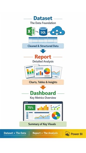 Power BI in 60 Seconds 🚀 Dataset vs Report vs Dashboard