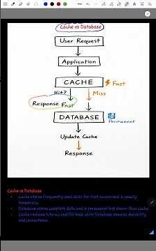 Cache vs Database | System Design Interview Question (Hindi) #shorts #systemdesign