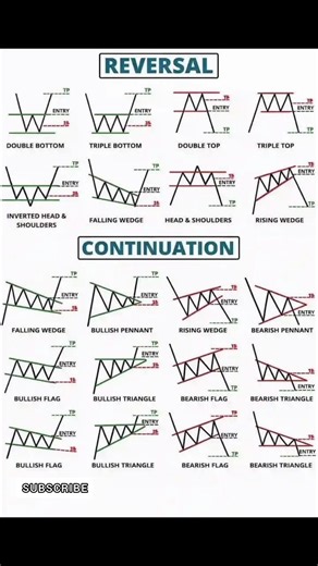 Reversal vs Continuation Patterns 📊 | Don’t Confuse Them Again!