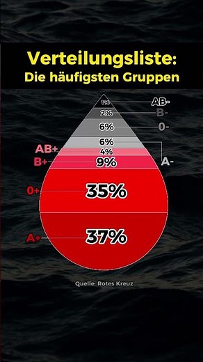 Das sind die häufigsten Blutgruppen!