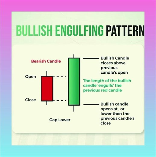 bullish engulfing pattern #trading ,stock market