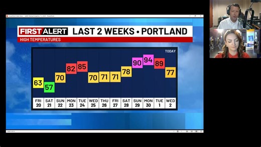 Portland's only weather podcast has just dropped a new episode this Wednesday evening. Mark Nelsen and Camila Orti discuss our July Fourth forecast and climate history, what's ahead, plus highlights from the AMS weather conference. And is that Post Malone with a bunch of weather geeks? Find it here: https://www.kptv.com/podcasts/weather/ | FOX 12 Weather